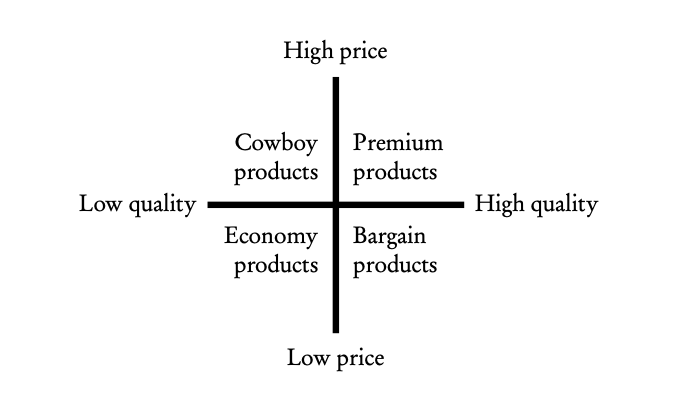 Product perception maps